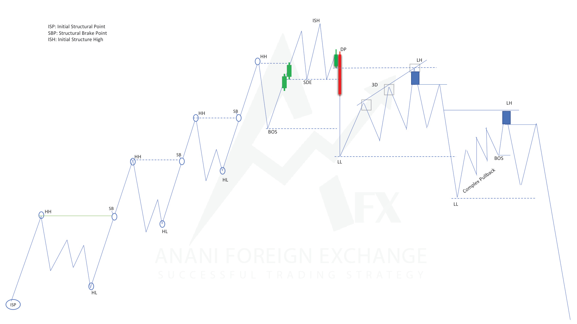 Couverture de Anani FX — Price Action